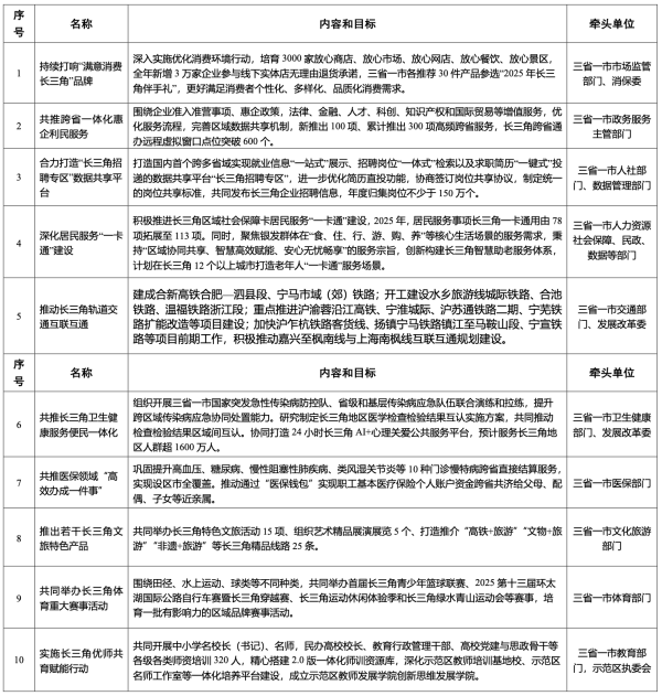 配资门户服务网站 2025年度长三角一体化发展实事项目清单正式发布